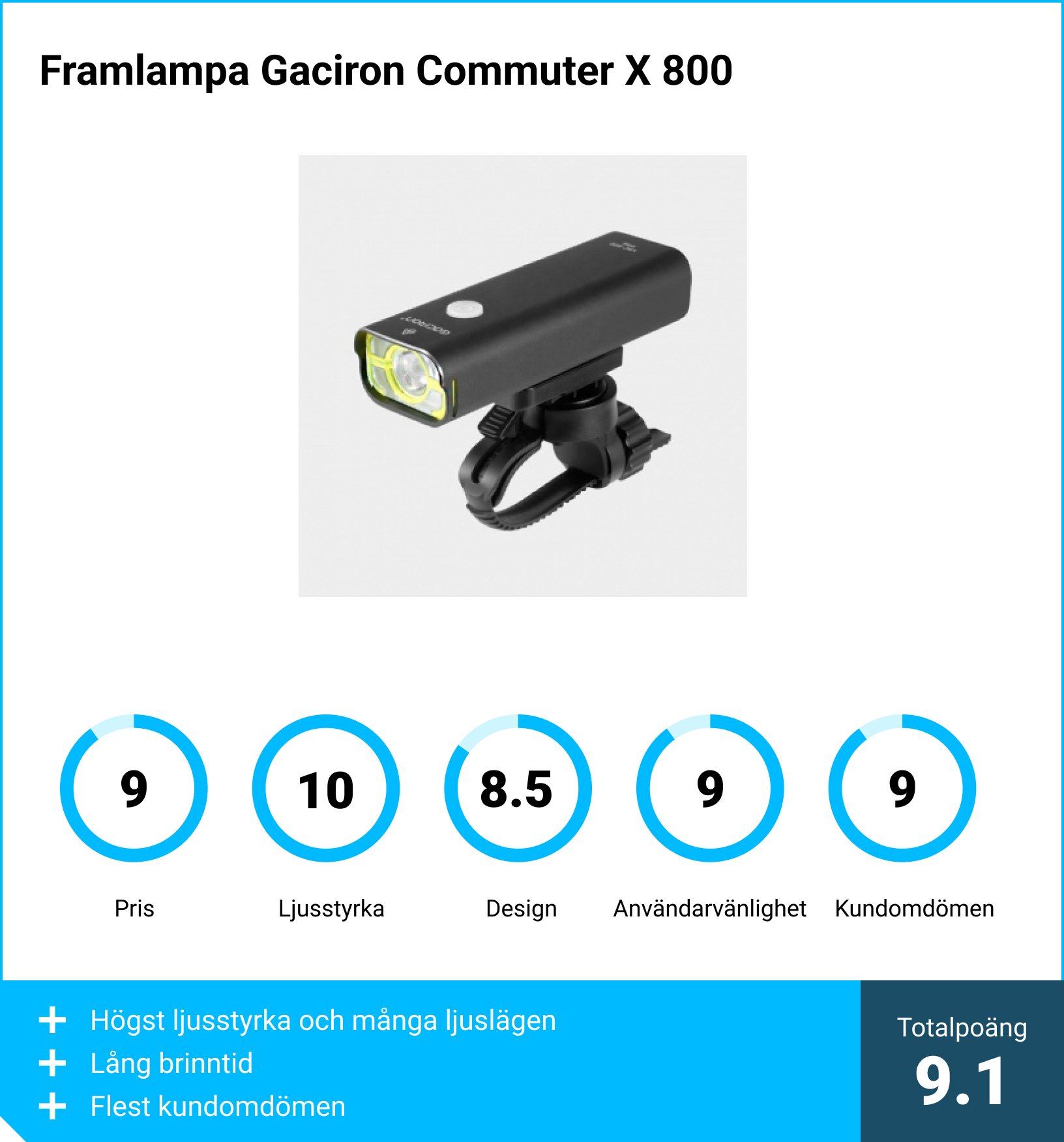 Cykellampa bäst i test - Framlampa Gaciron Commuter X 800
